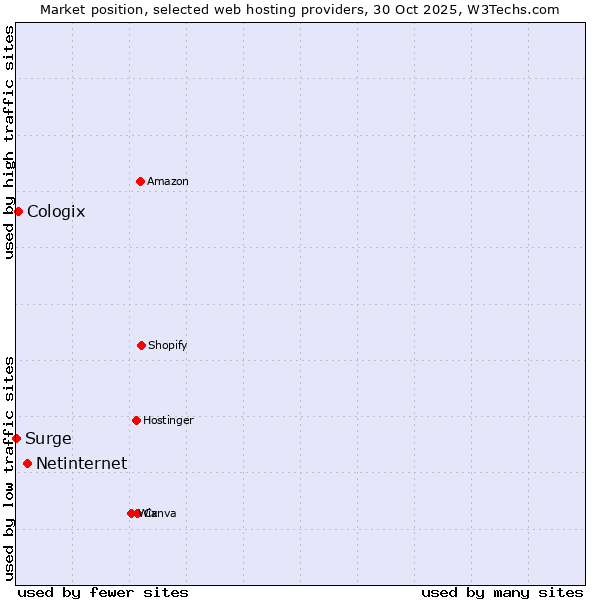 Market position of Netinternet vs. Cologix vs. Surge