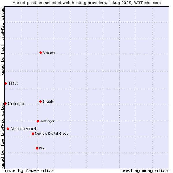 Market position of Netinternet vs. TDC vs. Cologix