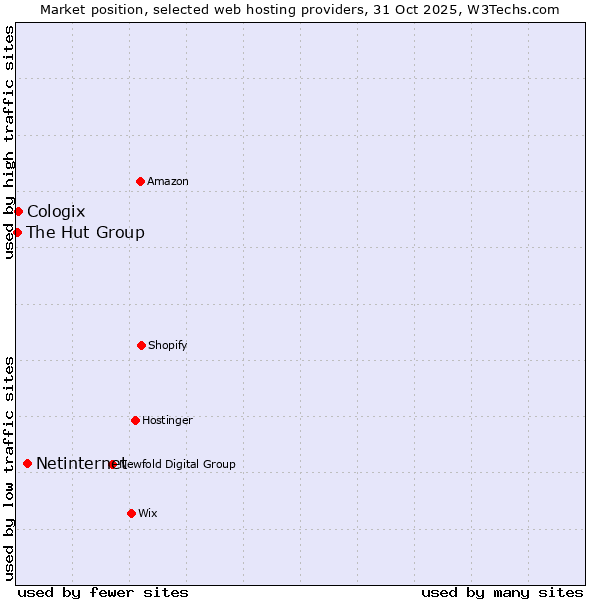 Market position of Netinternet vs. Cologix vs. The Hut Group