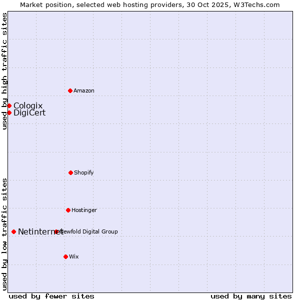 Market position of Netinternet vs. DigiCert vs. Cologix