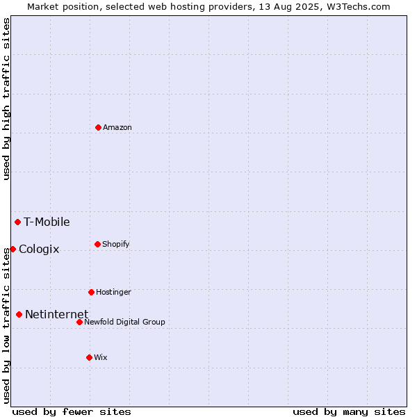 Market position of Netinternet vs. T-Mobile vs. Cologix