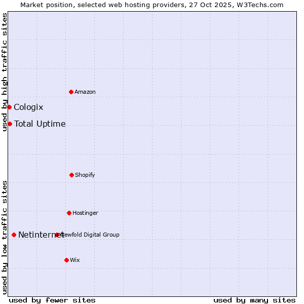 Market position of Netinternet vs. Total Uptime vs. Cologix