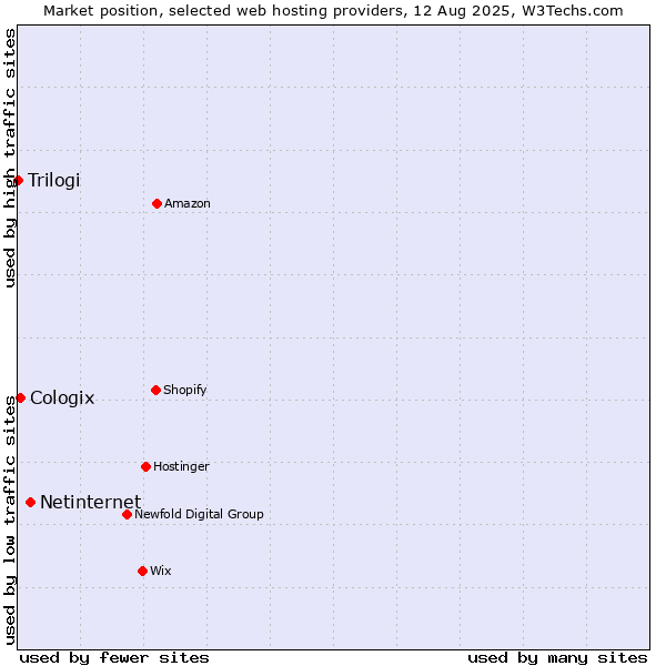 Market position of Netinternet vs. Cologix vs. Trilogi
