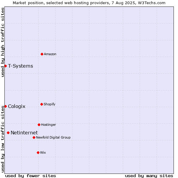 Market position of Netinternet vs. T-Systems vs. Cologix