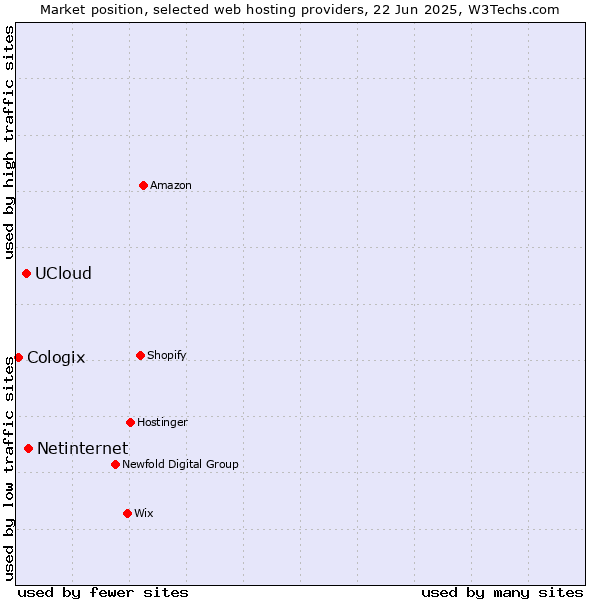 Market position of Netinternet vs. UCloud vs. Cologix