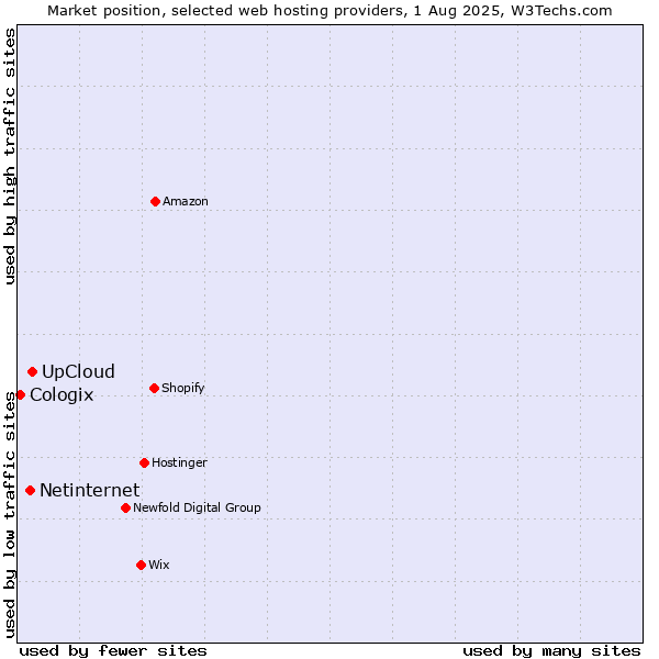 Market position of UpCloud vs. Netinternet vs. Cologix