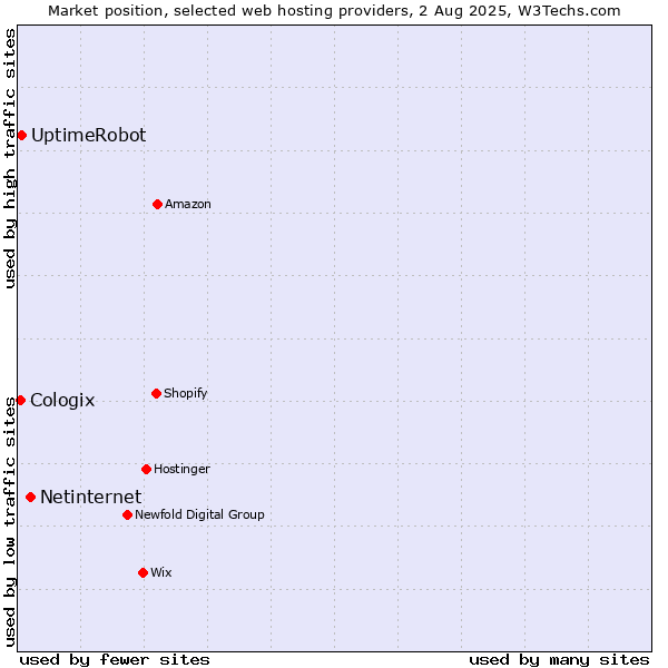Market position of Netinternet vs. UptimeRobot vs. Cologix