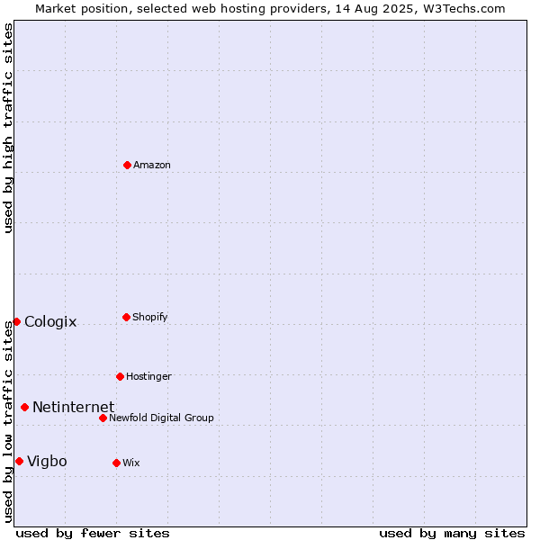 Market position of Netinternet vs. Vigbo vs. Cologix