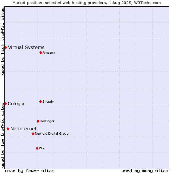 Market position of Netinternet vs. Virtual Systems vs. Cologix