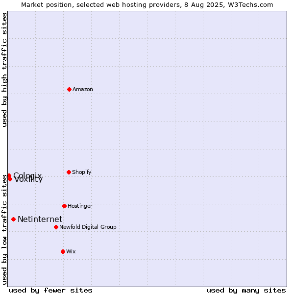 Market position of Netinternet vs. Voxility vs. Cologix