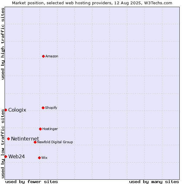 Market position of Netinternet vs. Web24 vs. Cologix