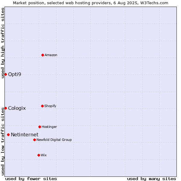 Market position of Netinternet vs. Cologix vs. Opti9