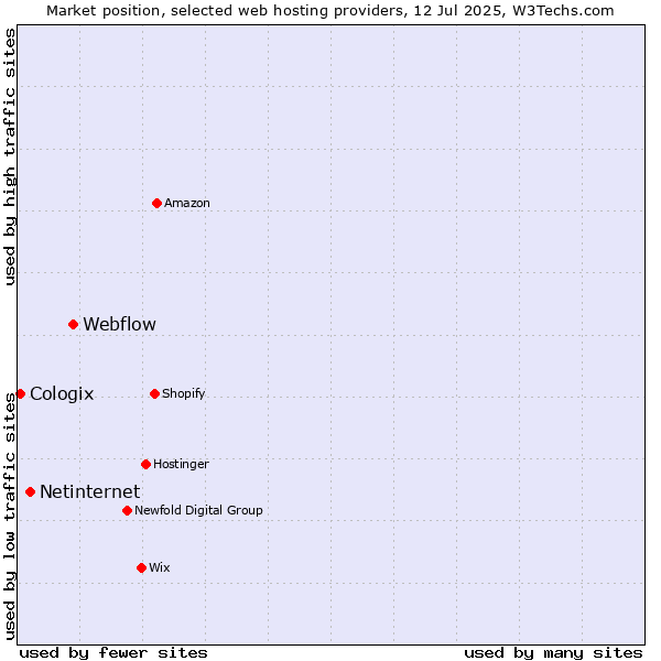 Market position of Webflow vs. Netinternet vs. Cologix