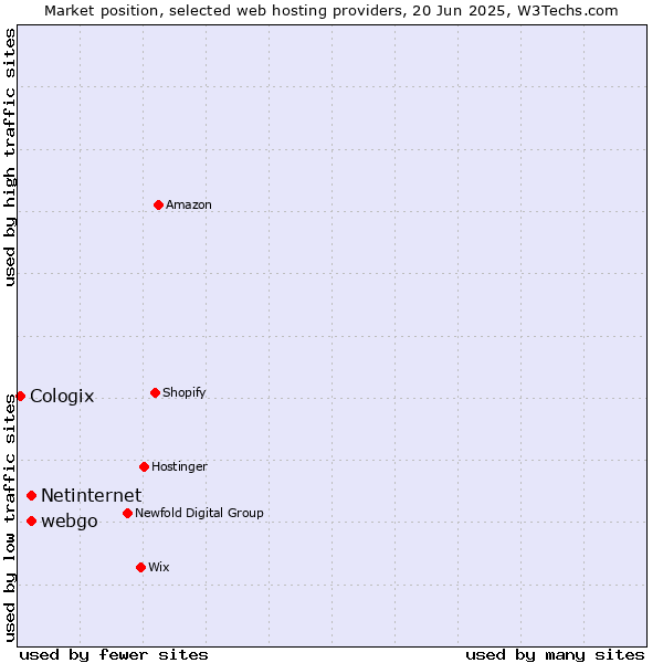 Market position of webgo vs. Netinternet vs. Cologix