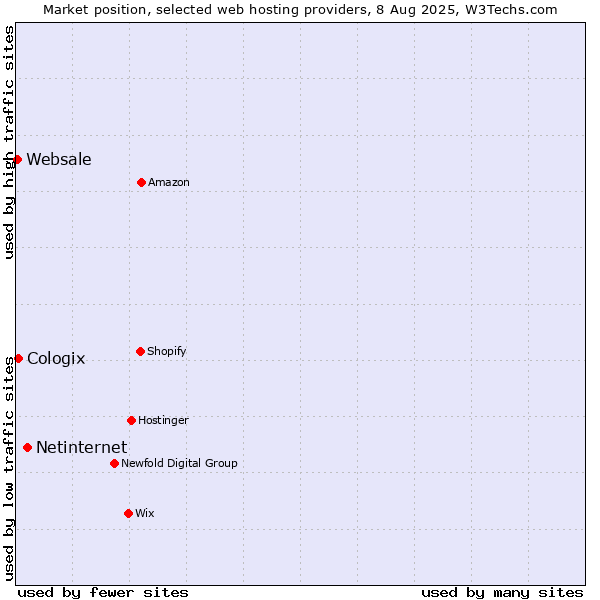 Market position of Netinternet vs. Cologix vs. Websale