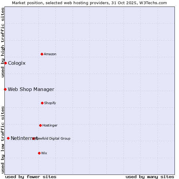 Market position of Netinternet vs. Cologix vs. Web Shop Manager