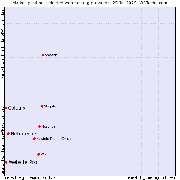 Market position of Netinternet vs. Website Pro vs. Cologix