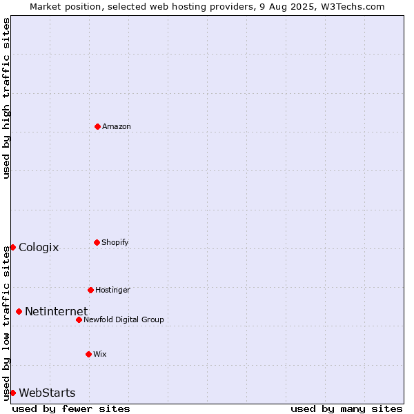 Market position of Netinternet vs. WebStarts vs. Cologix