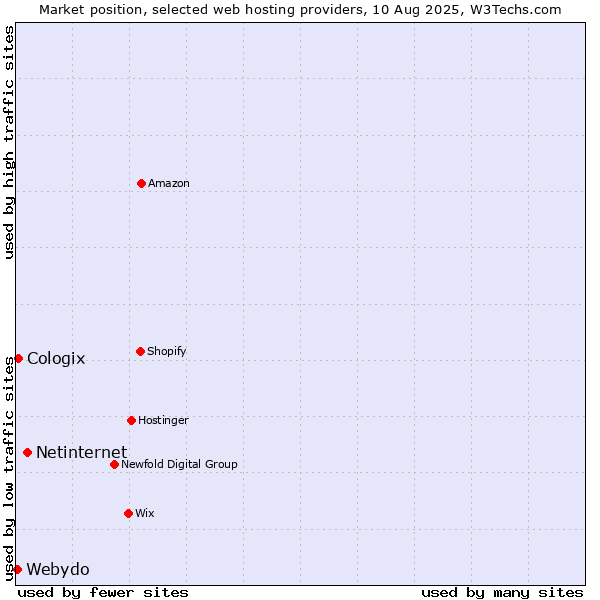Market position of Netinternet vs. Cologix vs. Webydo