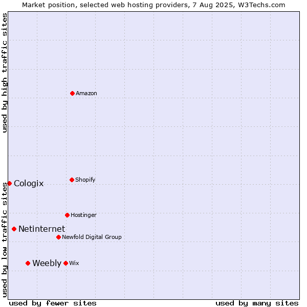 Market position of Weebly vs. Netinternet vs. Cologix