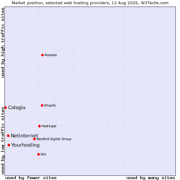 Market position of Yourhosting vs. Netinternet vs. Cologix