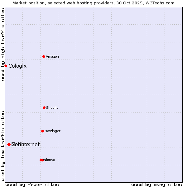 Market position of Zenbox vs. Netinternet vs. Cologix