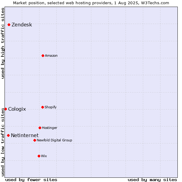 Market position of Zendesk vs. Netinternet vs. Cologix