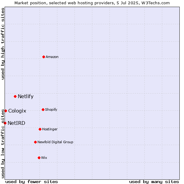 Market position of Netlify vs. Cologix vs. NetIRD