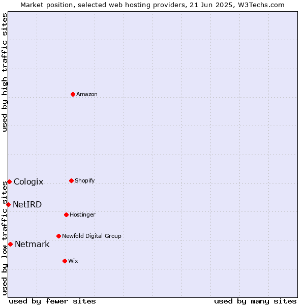 Market position of Netmark vs. Cologix vs. NetIRD
