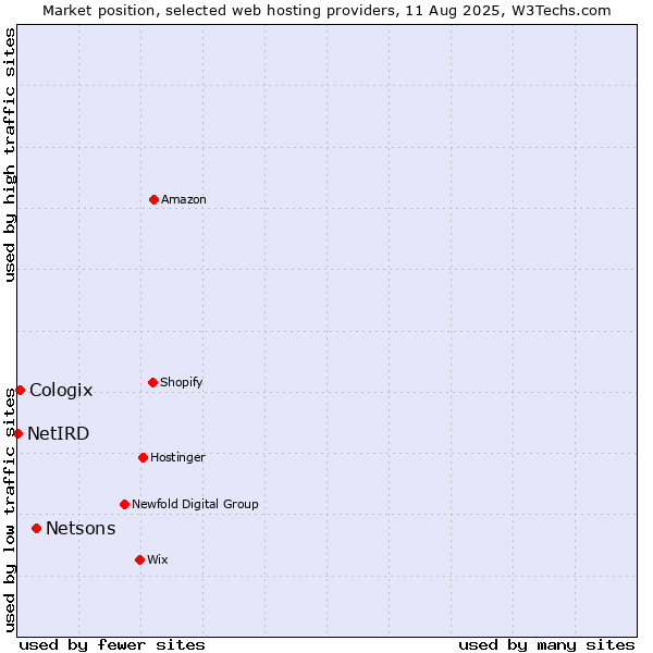 Market position of Netsons vs. Cologix vs. NetIRD
