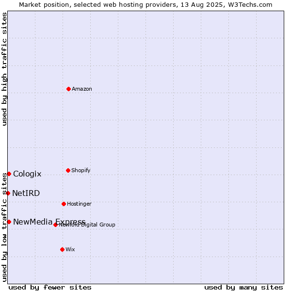 Market position of NewMedia Express vs. Cologix vs. NetIRD