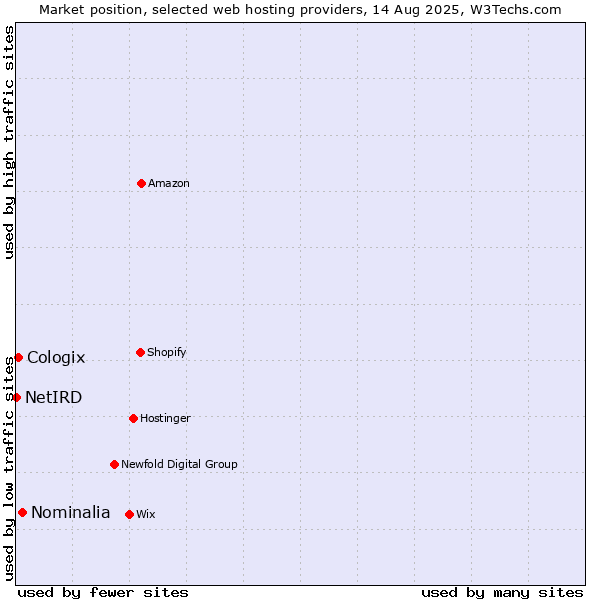 Market position of Nominalia vs. Cologix vs. NetIRD