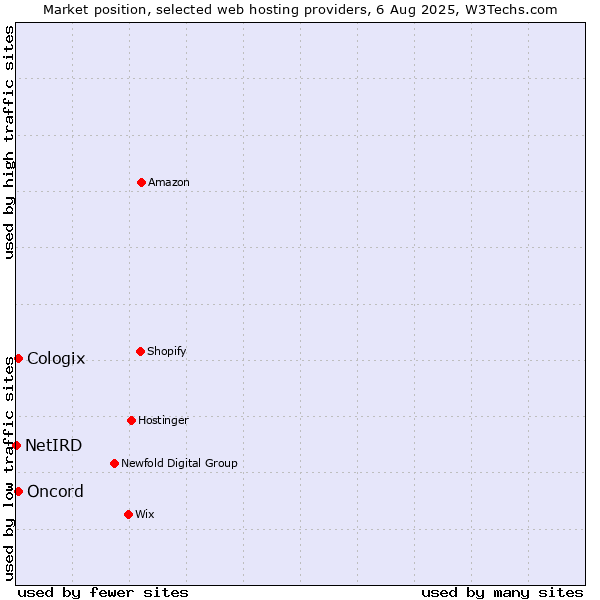 Market position of Oncord vs. Cologix vs. NetIRD