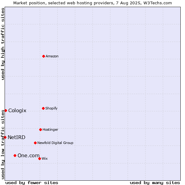 Market position of One.com vs. Cologix vs. NetIRD