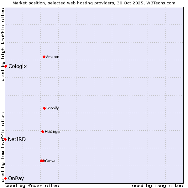 Market position of Cologix vs. OnPay vs. NetIRD