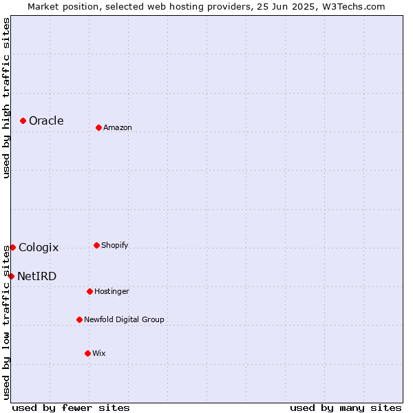 Market position of Oracle vs. Cologix vs. NetIRD