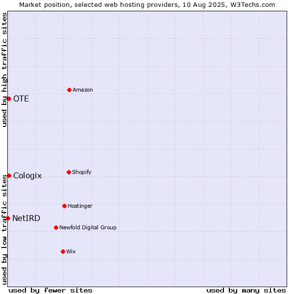 Market position of OTE vs. Cologix vs. NetIRD