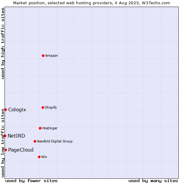 Market position of Cologix vs. PageCloud vs. NetIRD