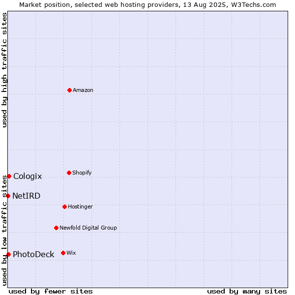 Market position of Cologix vs. PhotoDeck vs. NetIRD