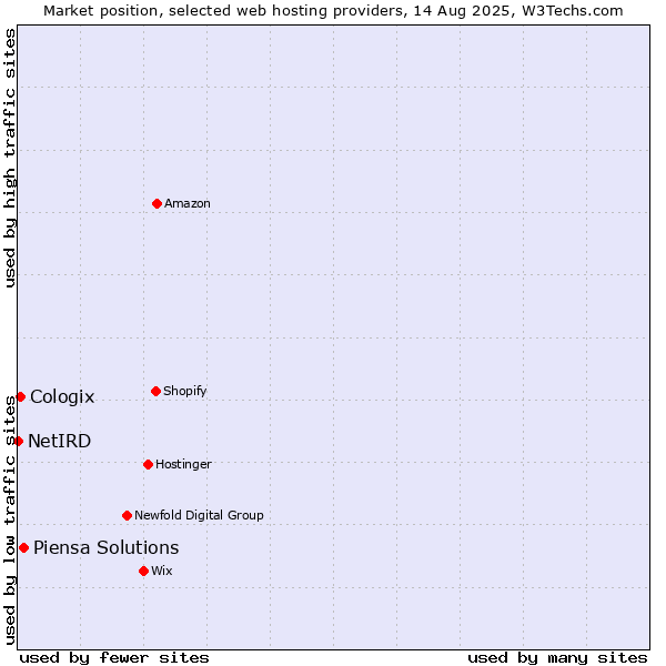 Market position of Piensa Solutions vs. Cologix vs. NetIRD