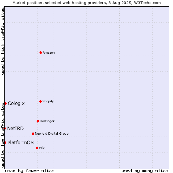 Market position of Cologix vs. PlatformOS vs. NetIRD