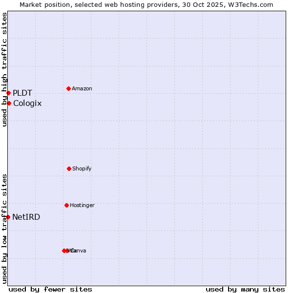 Market position of Cologix vs. PLDT vs. NetIRD