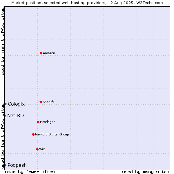 Market position of Cologix vs. Poopesh vs. NetIRD