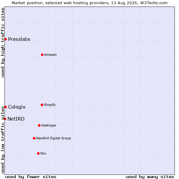 Market position of Presslabs vs. Cologix vs. NetIRD