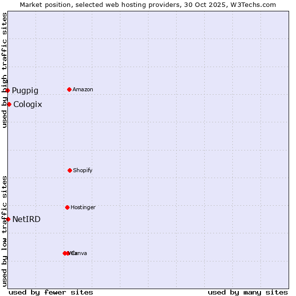 Market position of Cologix vs. NetIRD vs. Pugpig