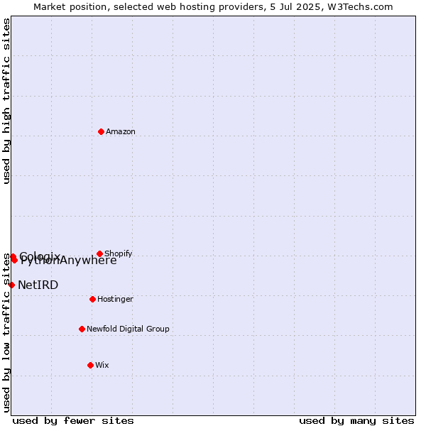 Market position of PythonAnywhere vs. Cologix vs. NetIRD