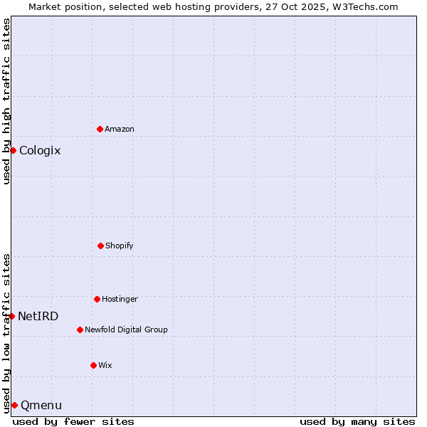Market position of Qmenu vs. Cologix vs. NetIRD