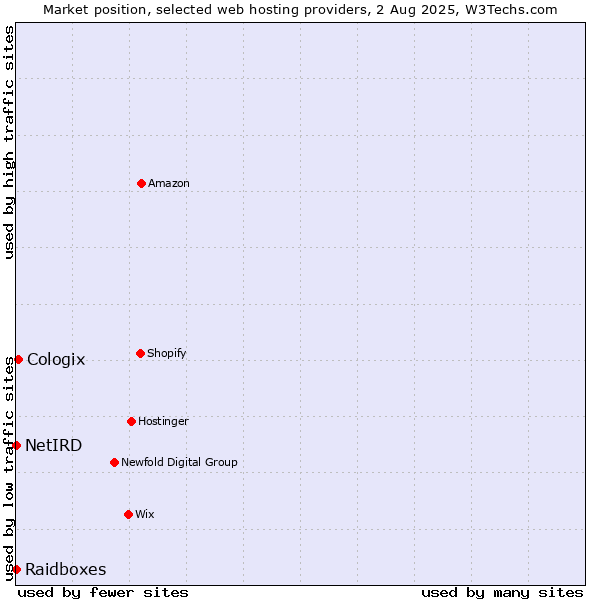 Market position of Cologix vs. Raidboxes vs. NetIRD