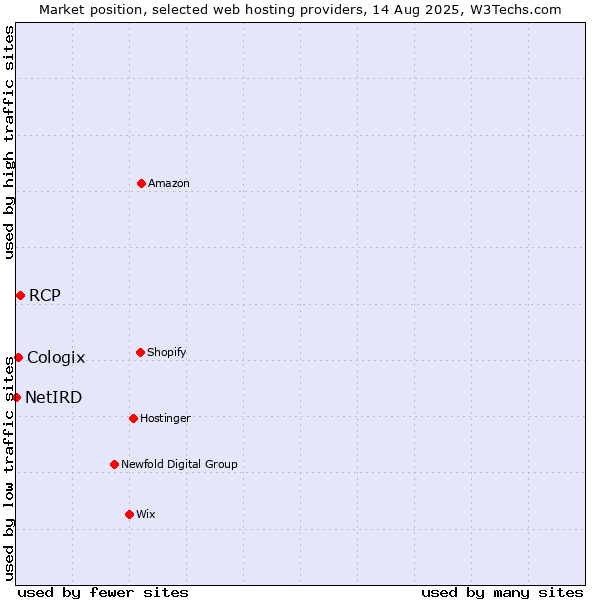 Market position of RCP vs. Cologix vs. NetIRD