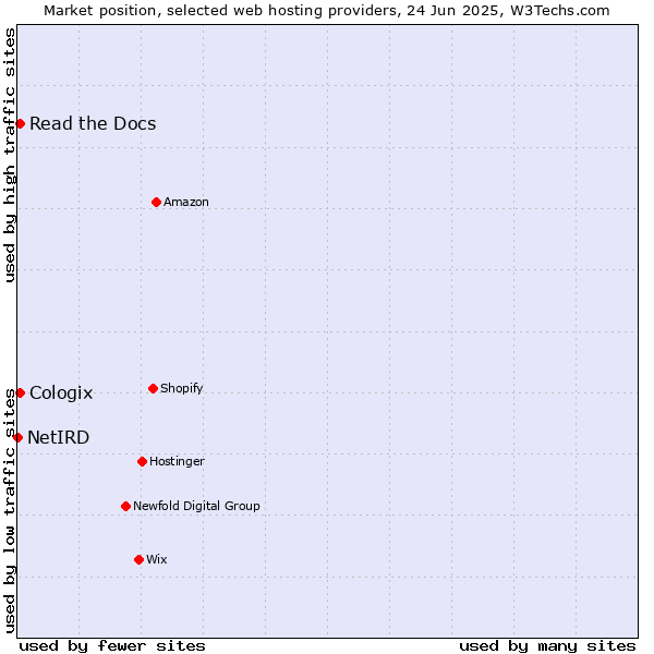 Market position of Read the Docs vs. Cologix vs. NetIRD